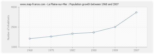 Population La Plaine-sur-Mer